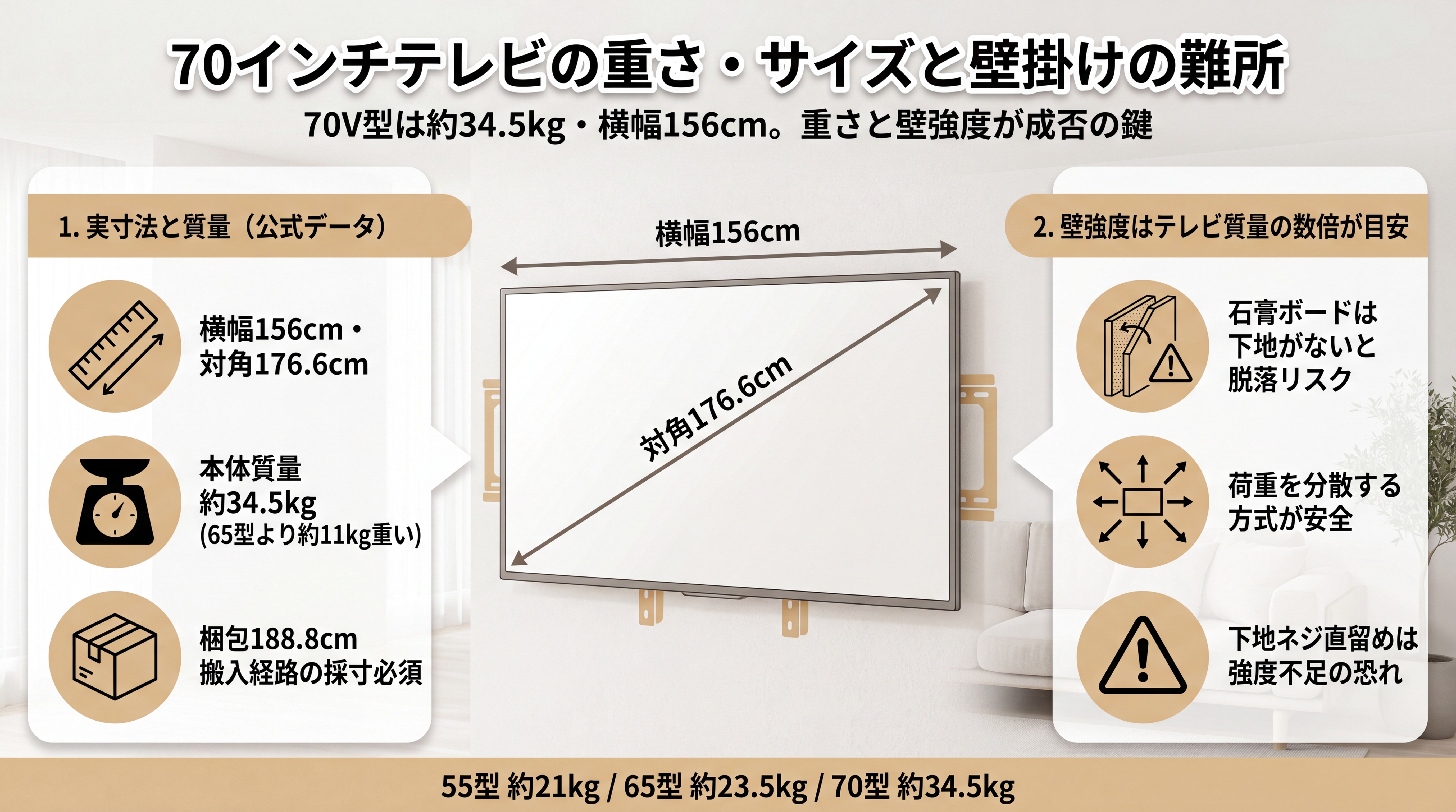 70インチテレビの重さ・サイズと壁掛けの難所