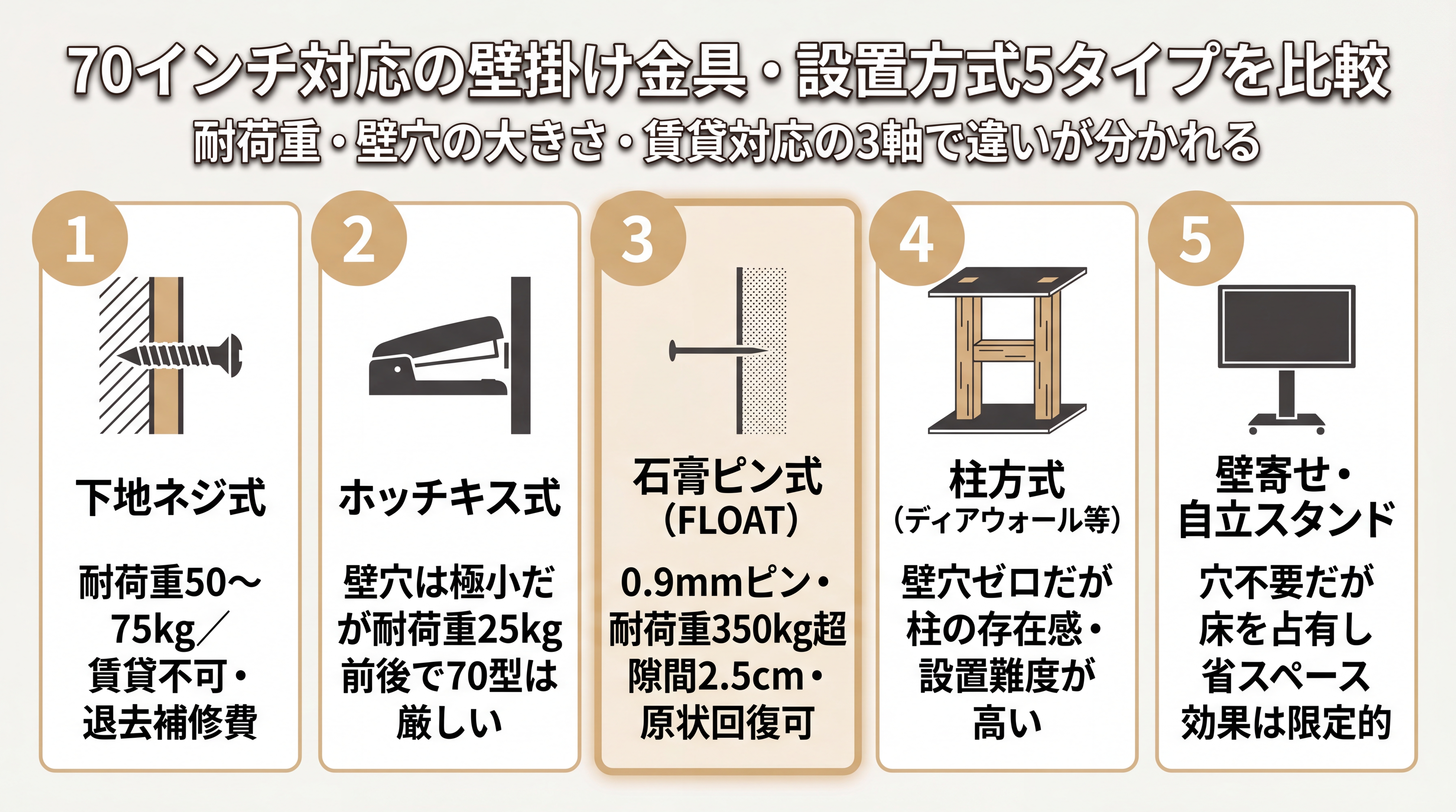 70インチ対応の壁掛け金具・設置方式5タイプを比較