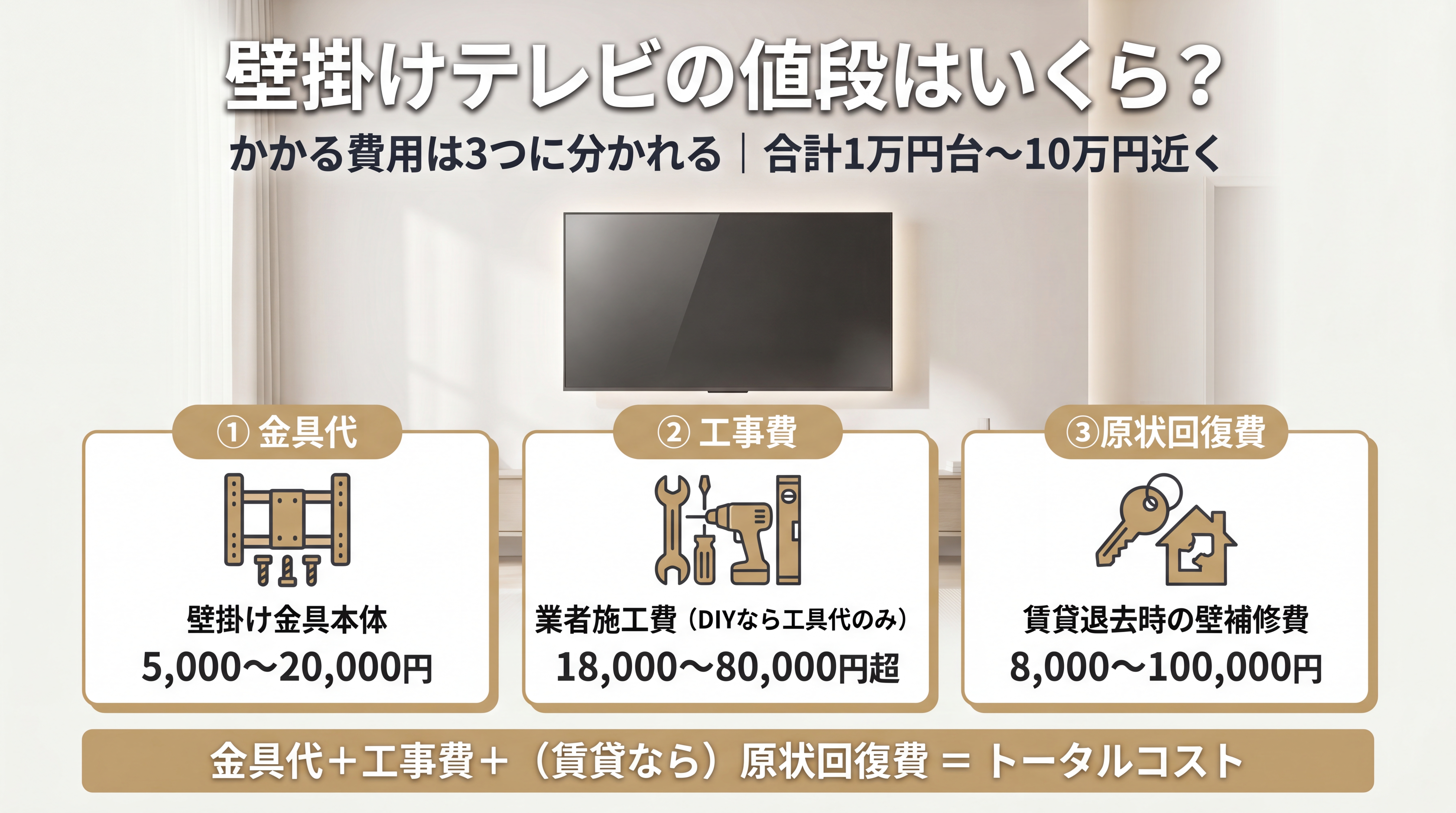 壁掛けテレビの値段はいくら？かかる費用は3つに分かれる