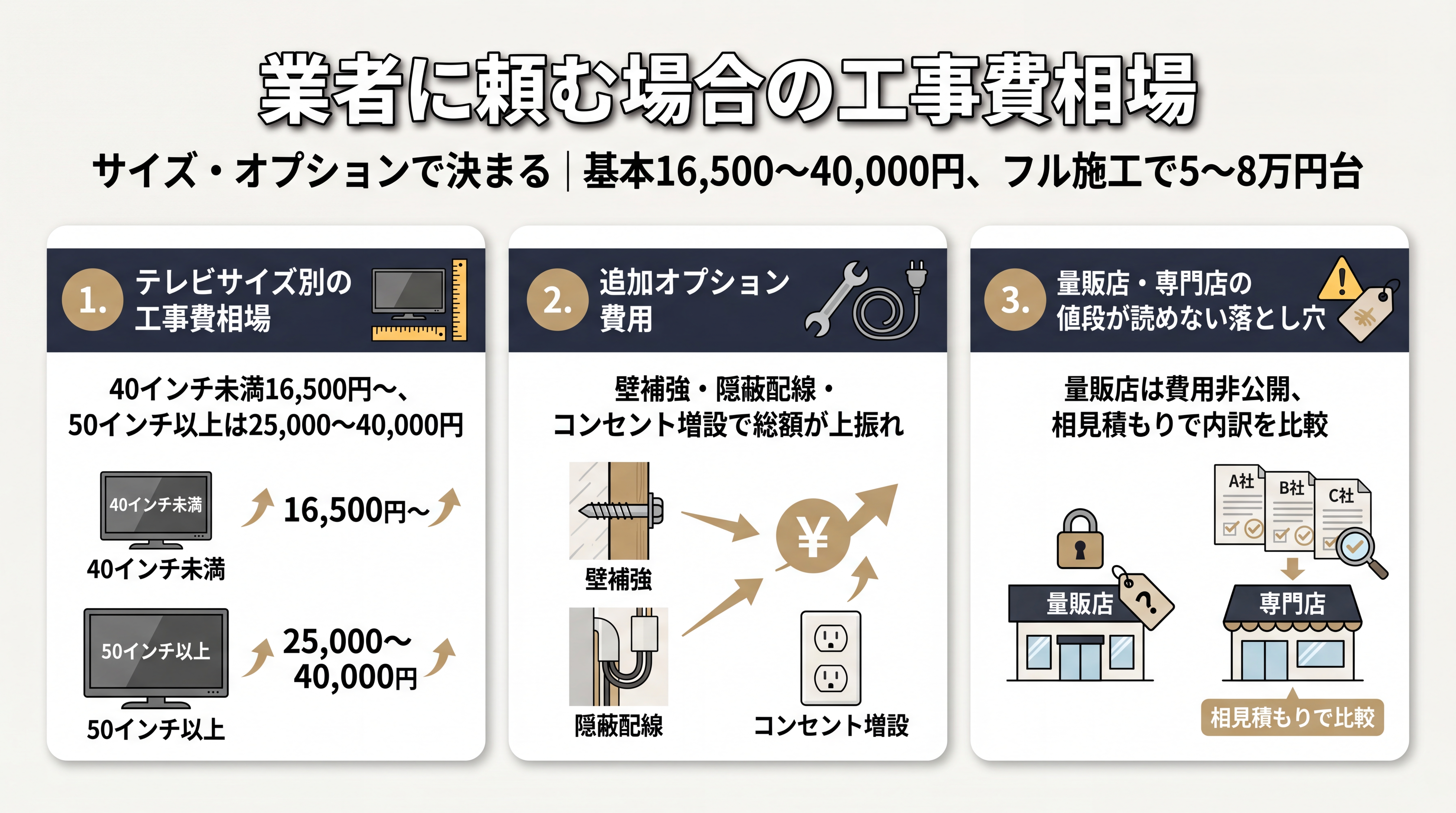業者に頼む場合の工事費相場