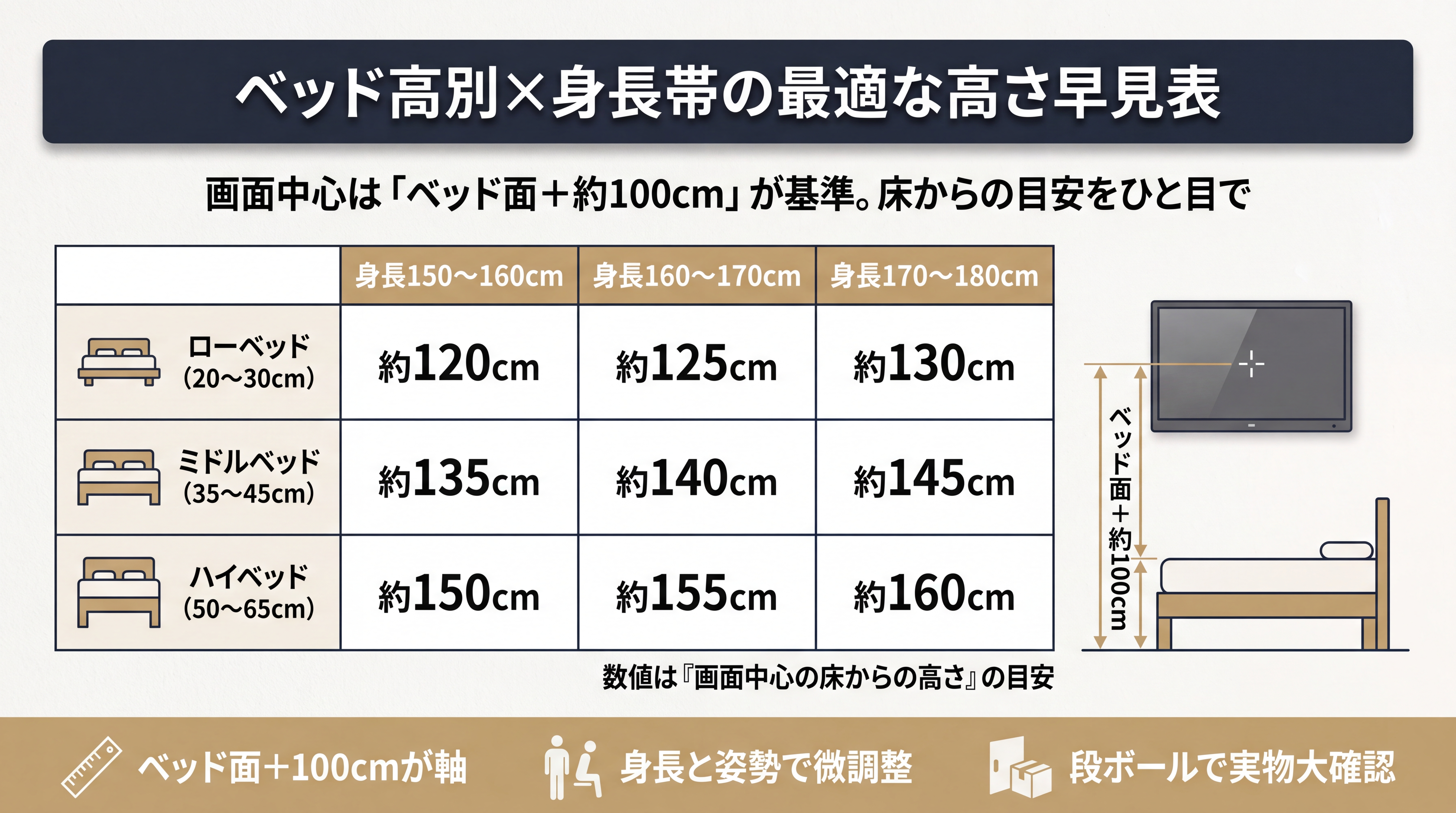ローベッド120〜130cm・ミドル135〜145cm・ハイベッド150〜160cmまでベッド高×身長帯ごとに画面中心の床高目安を示した早見表