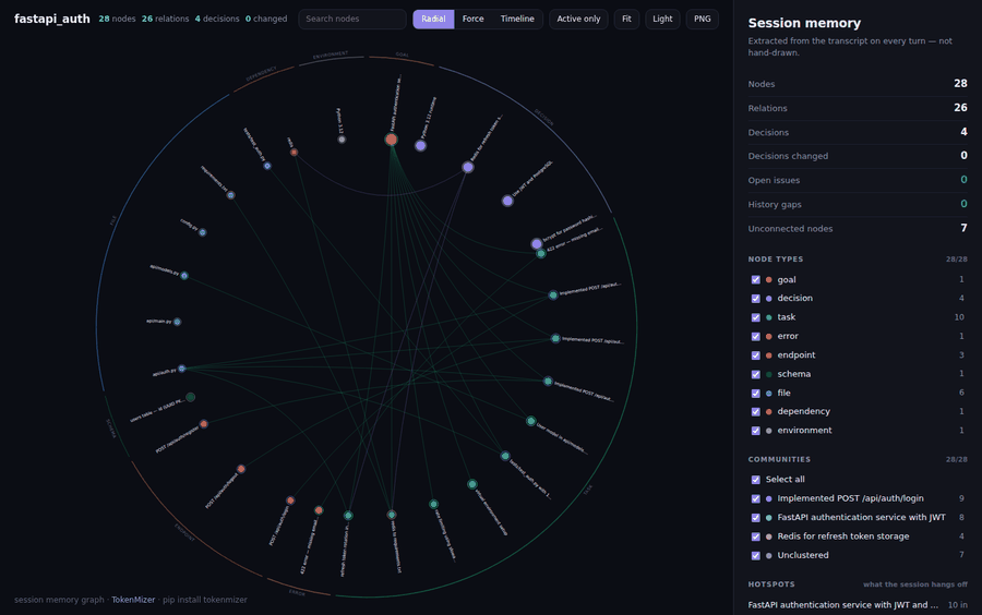 The graph explorer in use: the radial map, a node selected to show its type, confidence, first-seen date and every relation, the force layout with communities and unconnected facts, a node type filtered out, the timeline, and the light theme