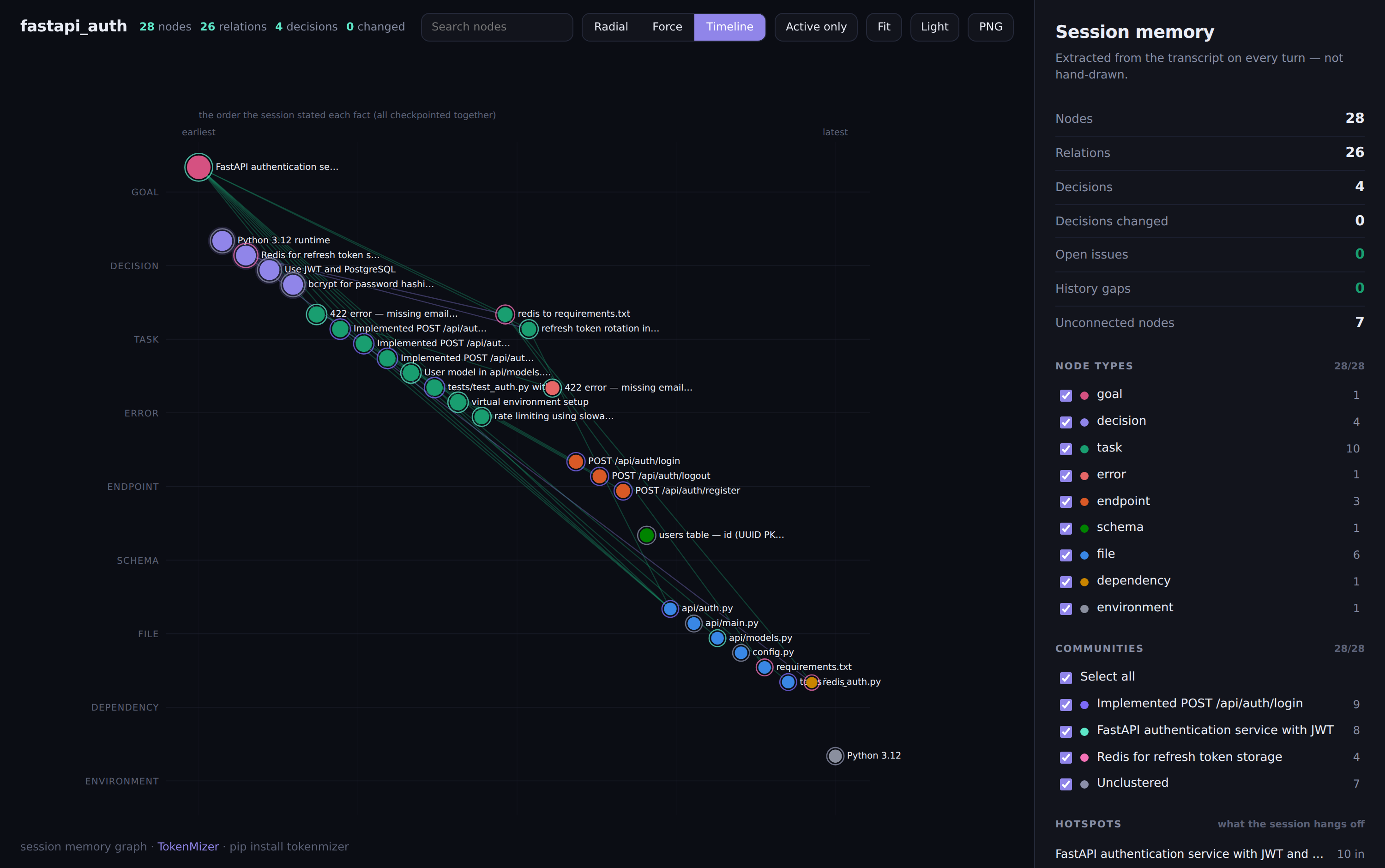 Timeline view: decisions, tasks, errors and files in their own lanes, with a supersession arc