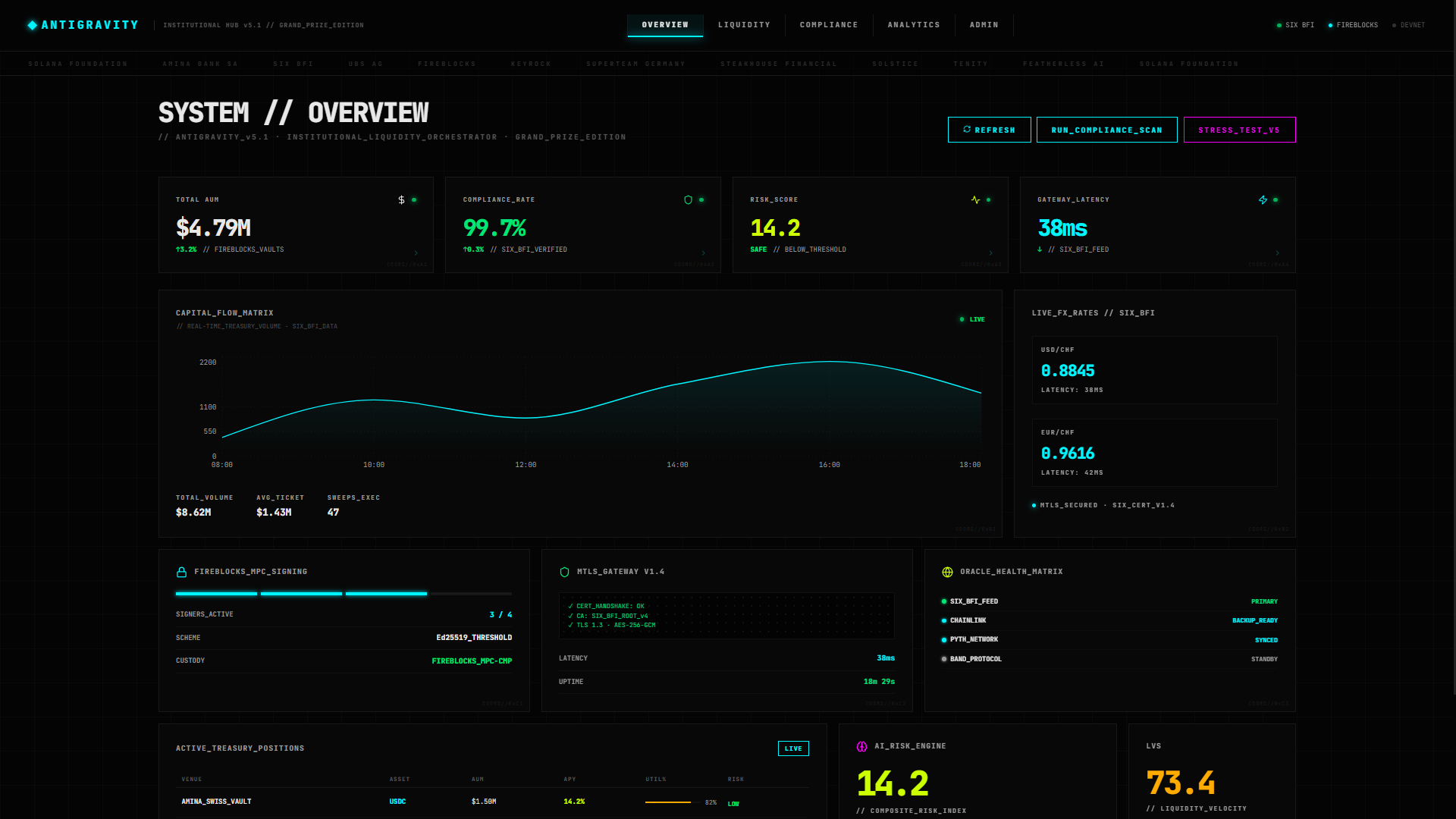 Antigravity Institutional Dashboard