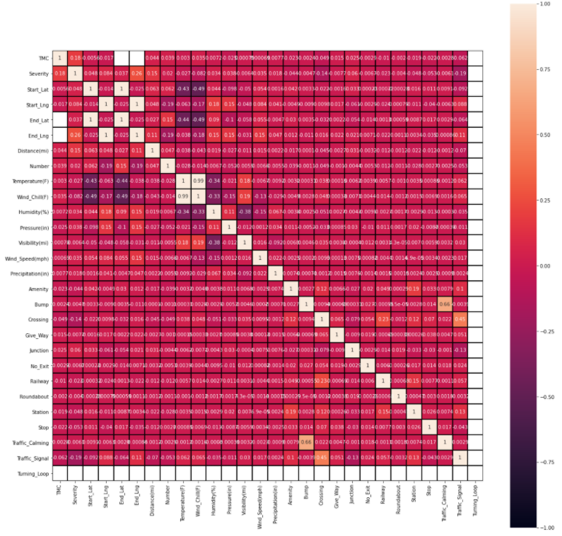 Heatmap Correlation of Features