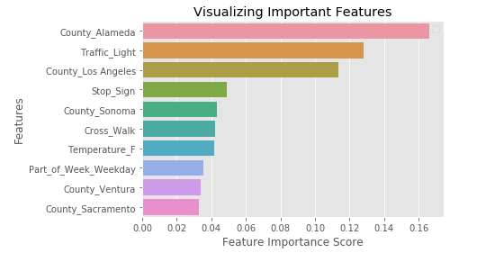 Machine Learning Important Features