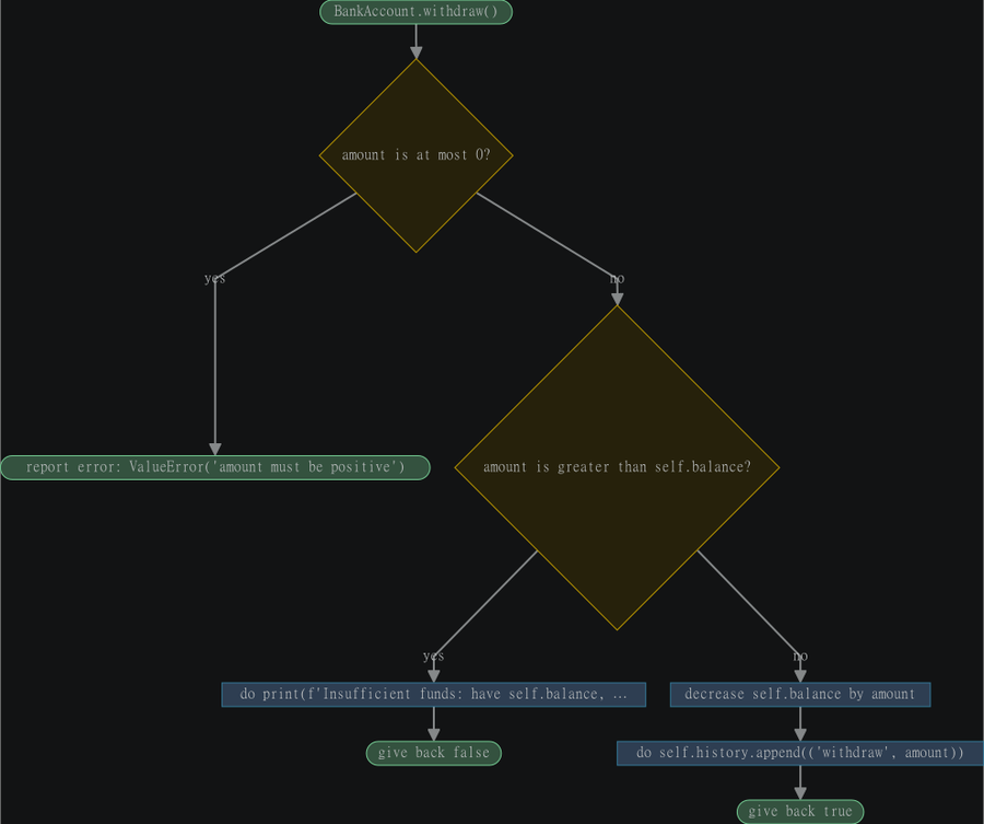 A Python method rendered as a flowchart, with each step written in plain English