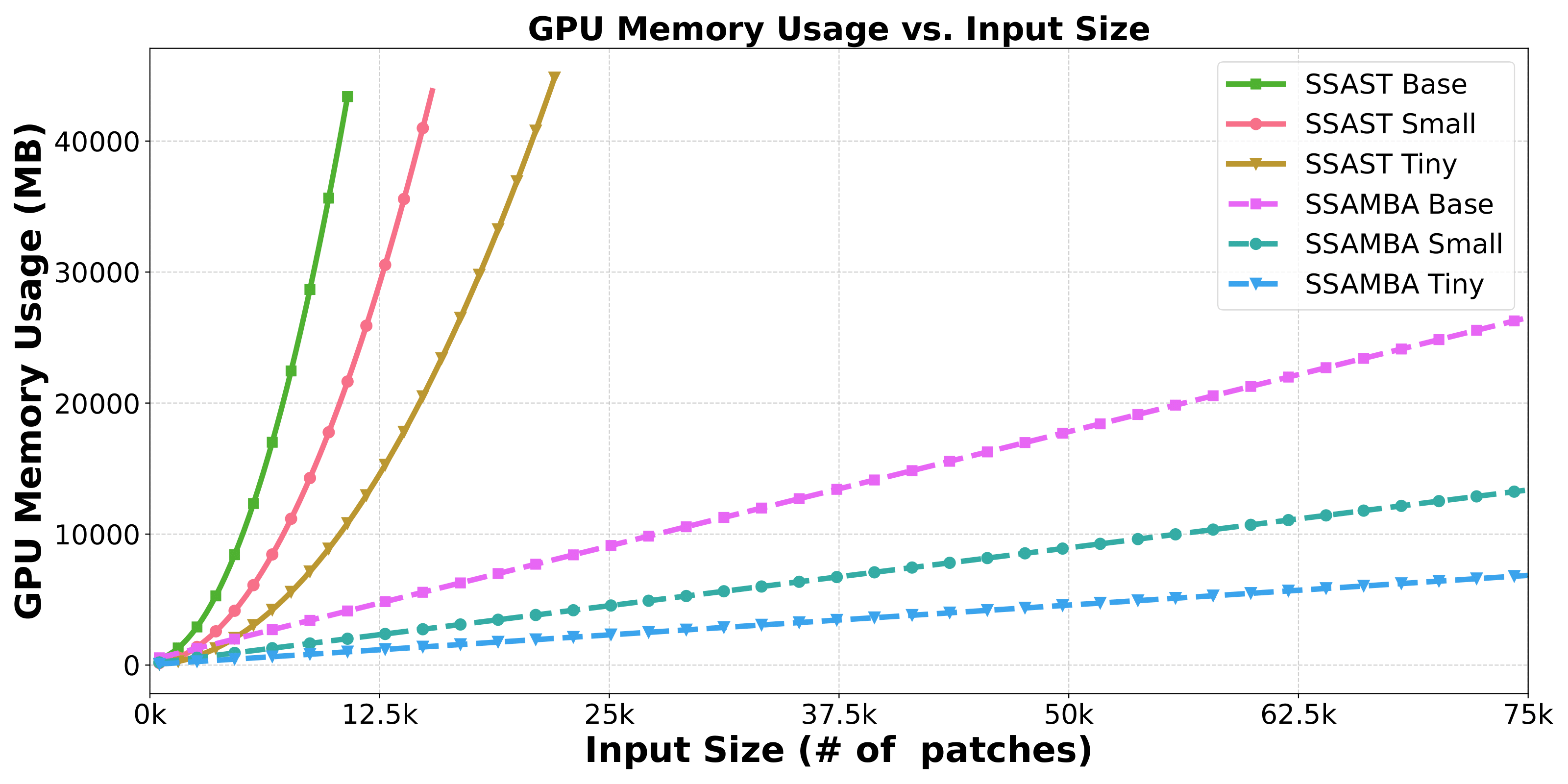 Models GPU Memory