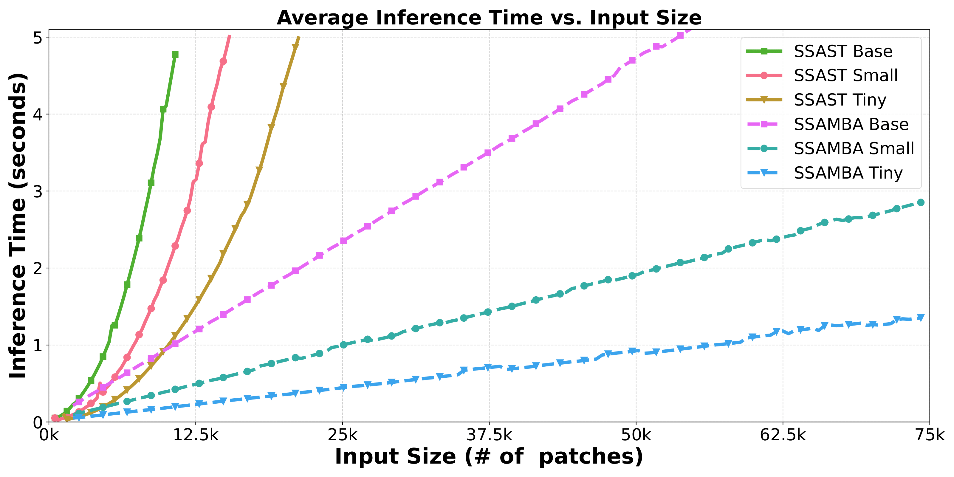 Models Inference Speed