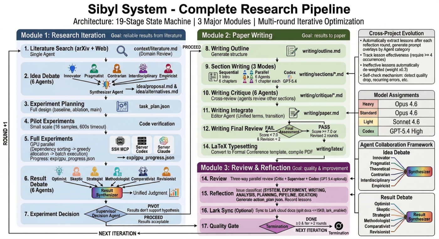 Sibyl Research System Architecture