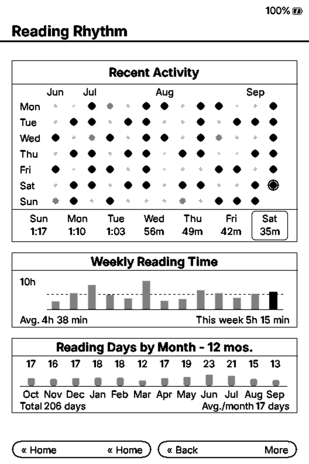 Reading Rhythm with compact daily durations on the X3 simulator