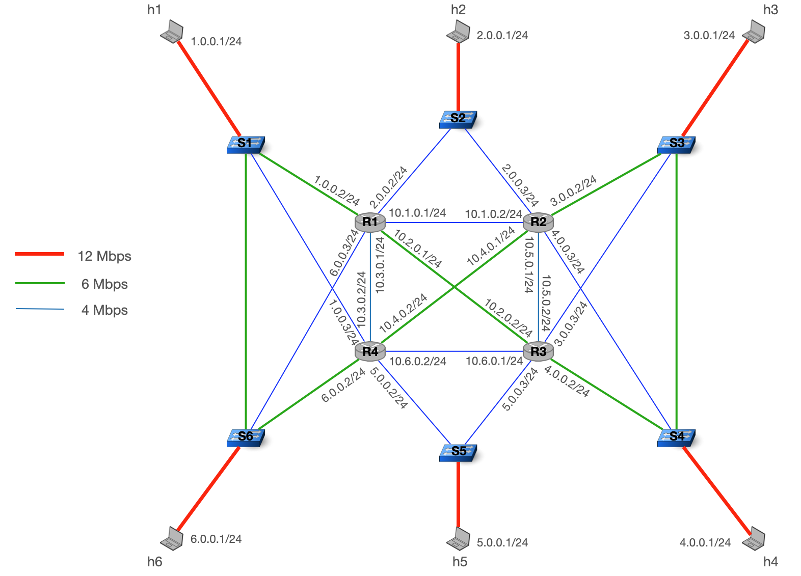 project topology