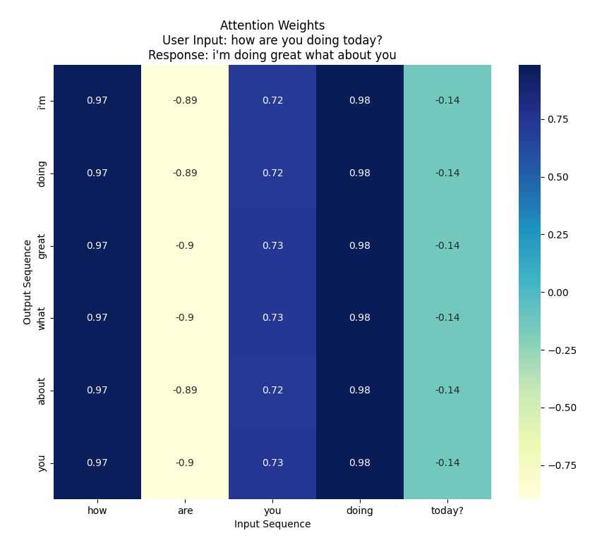 Attention Weights