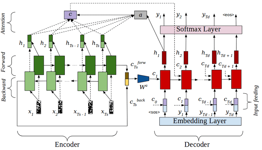 LSTM with Attention