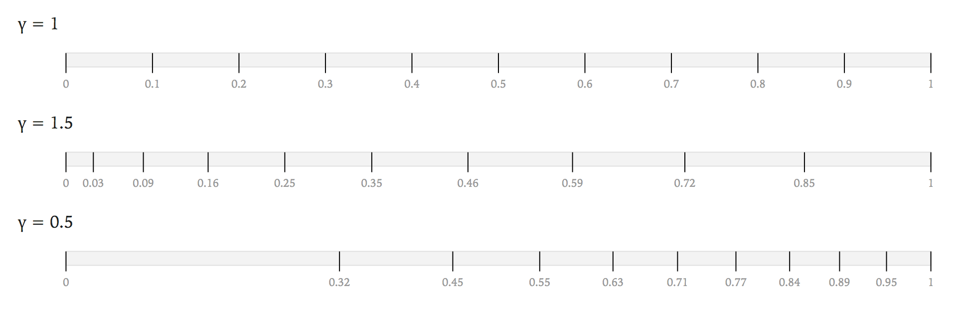 culori.samples() with various gamma values