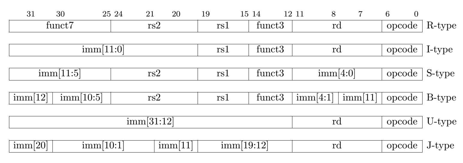 instruction format