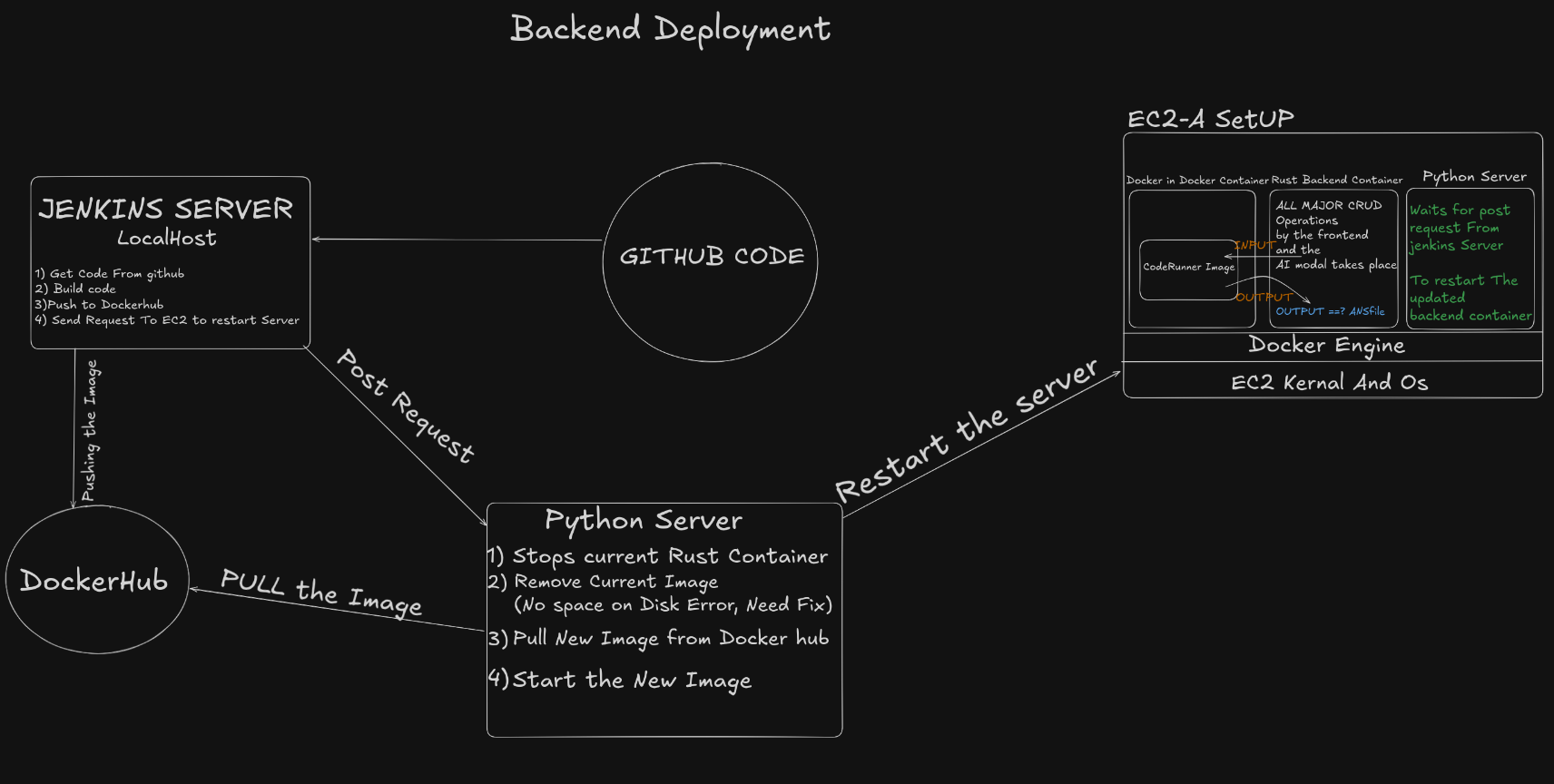 BackendDevOps