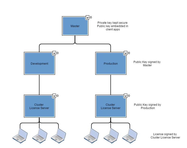 Signing Hierarchy