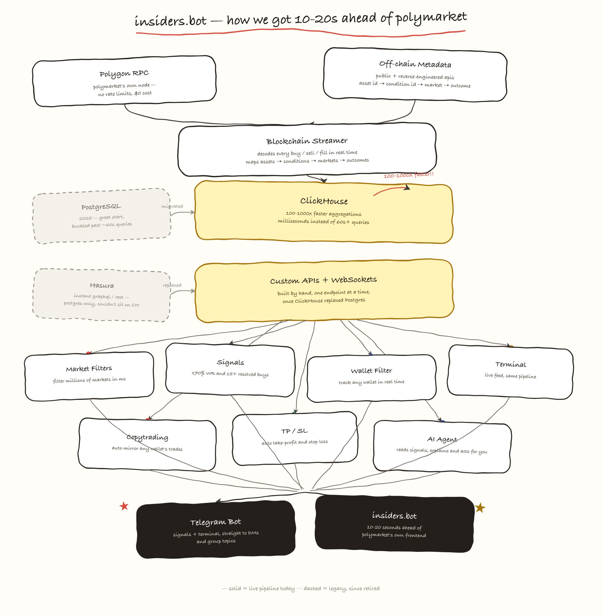 insiders.bot architecture, how we got 10 to 20 seconds ahead of Polymarket