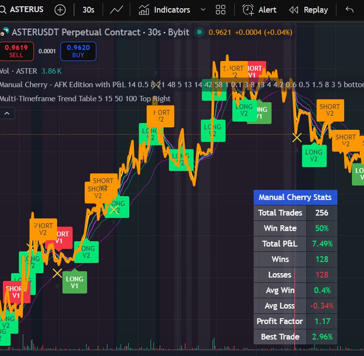 Short-timeframe strategy view with V1/V2 long and short labels and on-chart statistics