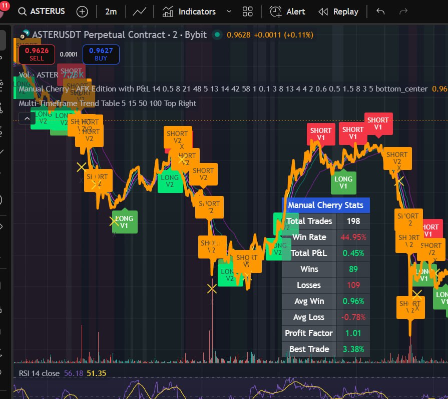 Medium-timeframe strategy view with V1/V2 signals and indicator panels