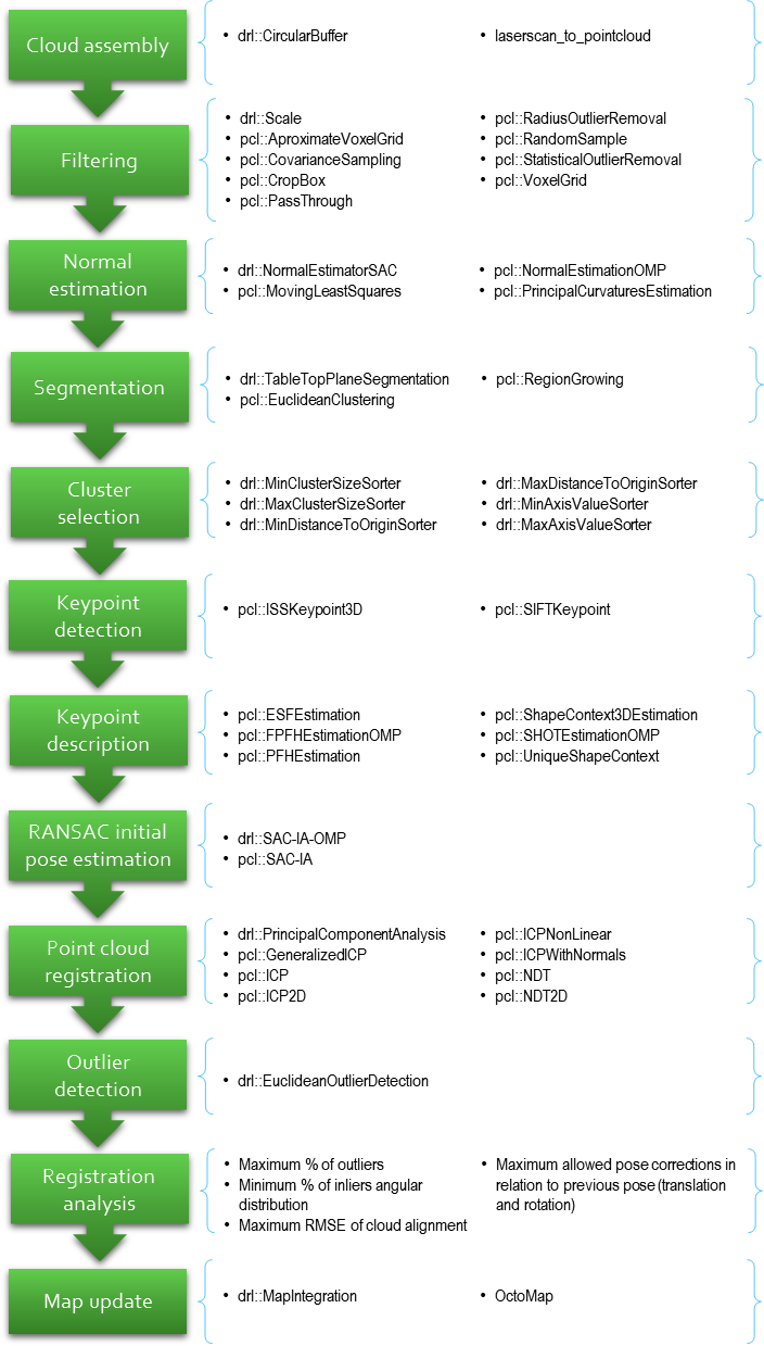 Overview of the modules available in each processing stage