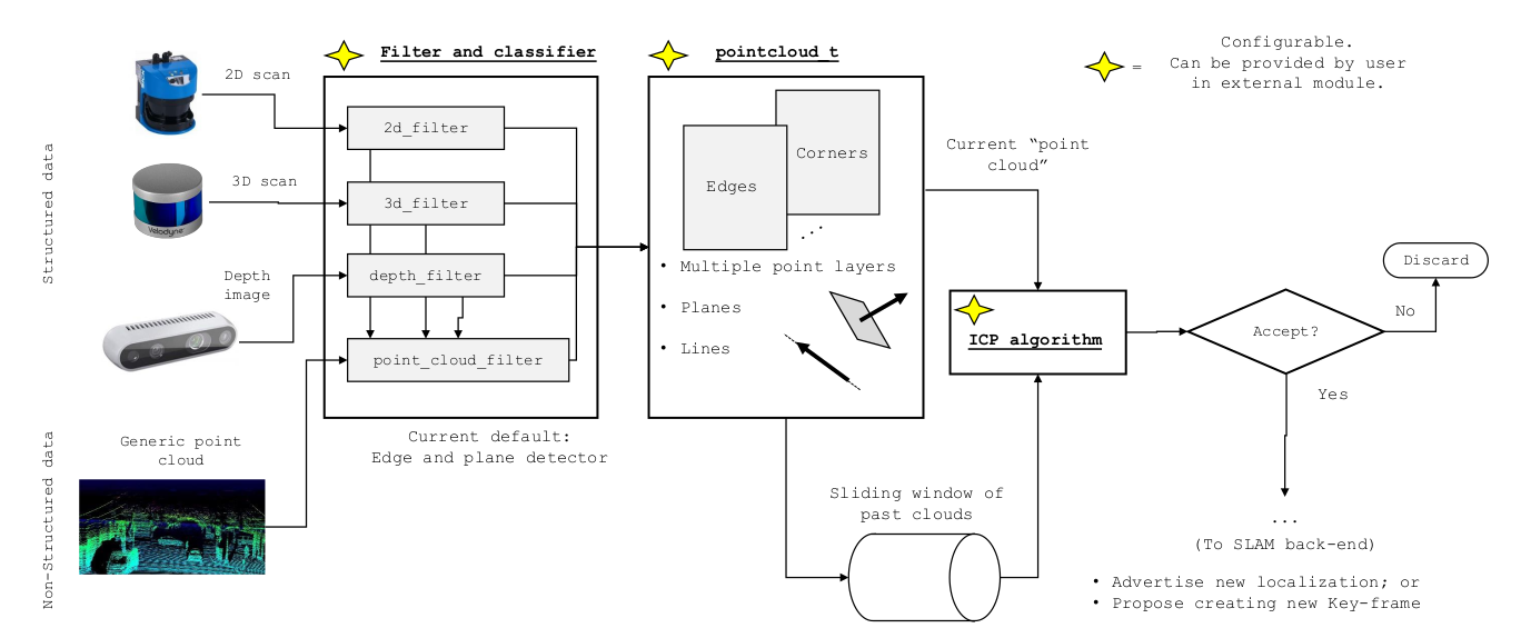 LiDAR front-end arquitecture overview