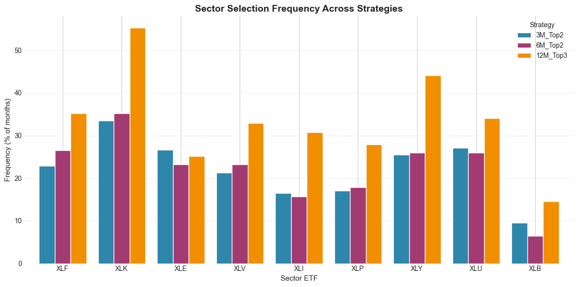 Sector Rotation Backtest: ETF Momentum Strategy thumbnail