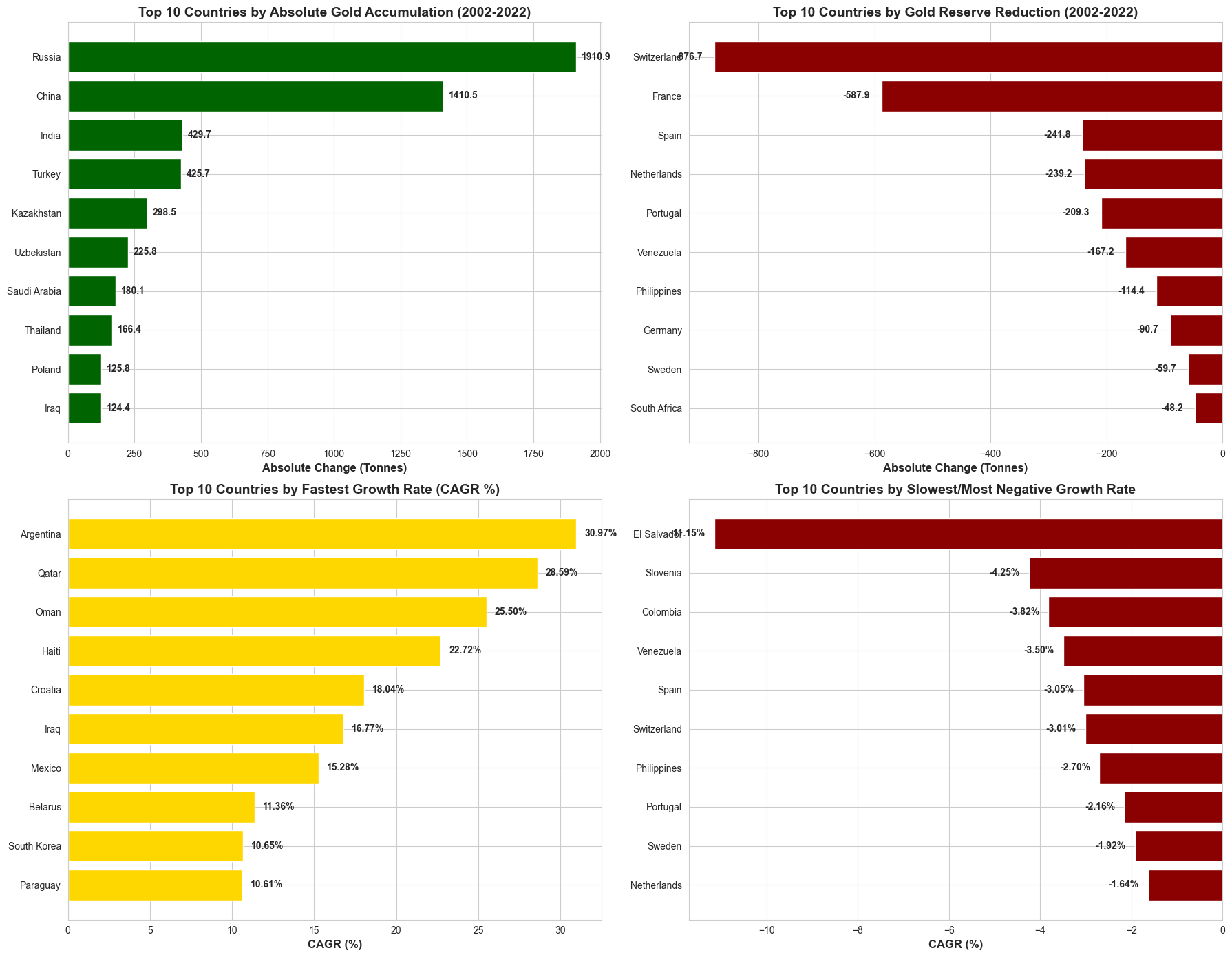 Global Gold Reserves: 20-Year Country Panel thumbnail