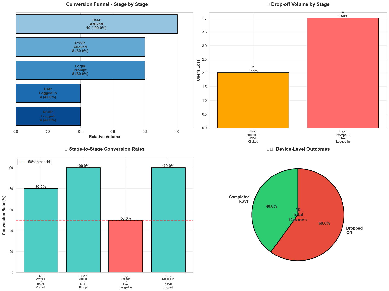 Event-to-RSVP Funnel Drop-off (Amplitude + Internal DB) thumbnail