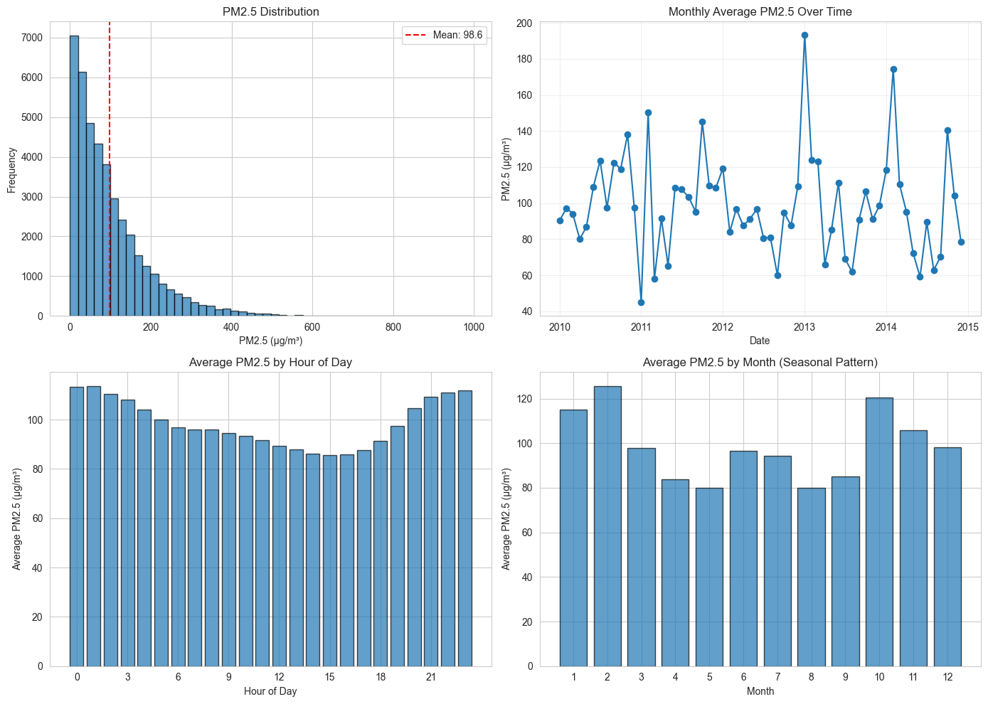 PM2.5 Air Quality Forecasting (Beijing) thumbnail