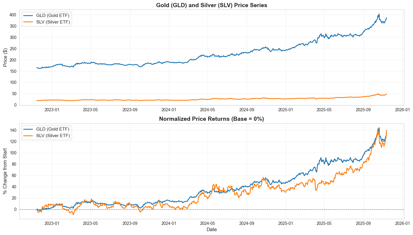 Gold–Silver Pairs Trading Backtest thumbnail