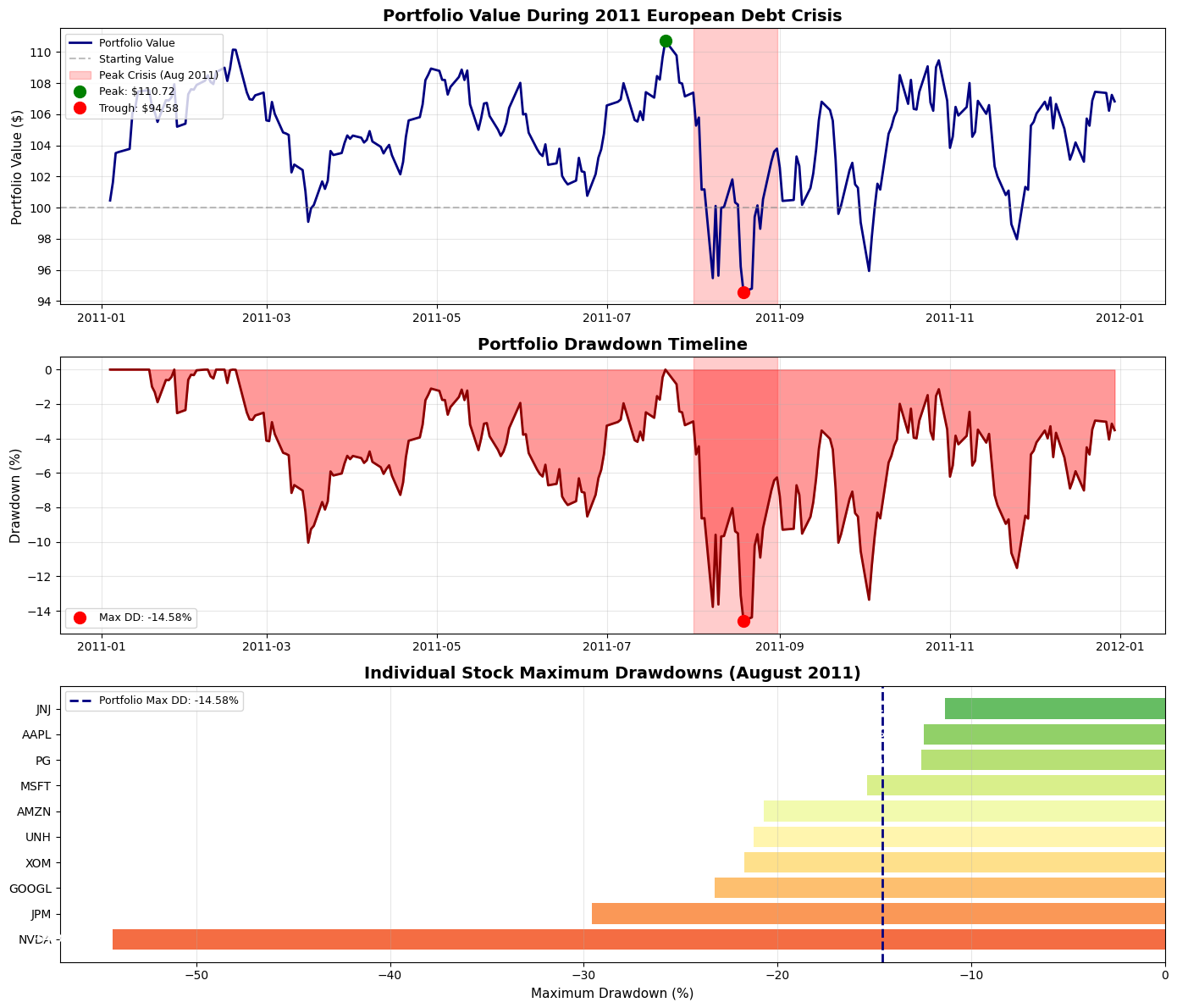 Crisis Drawdown Simulator: 2011 Euro Debt Shock thumbnail