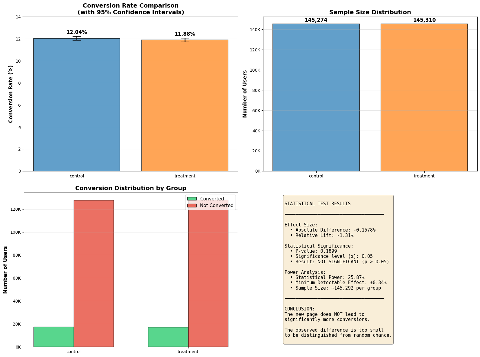 A/B Test Analysis of Page Conversion Rates thumbnail