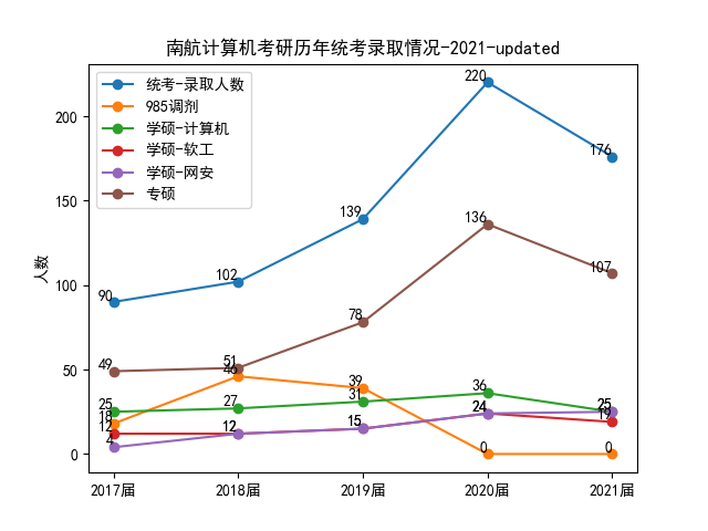 历年录取情况统计