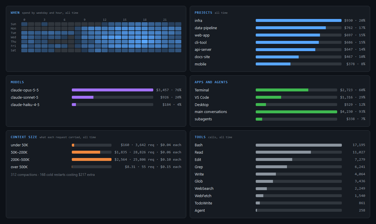 Spend by weekday and hour, projects, models, apps and agents, context size, and tools