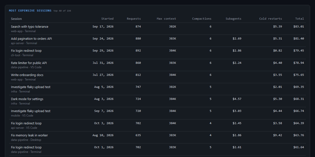 The most expensive sessions, with requests, max context, compactions, subagent spend, and cold restarts
