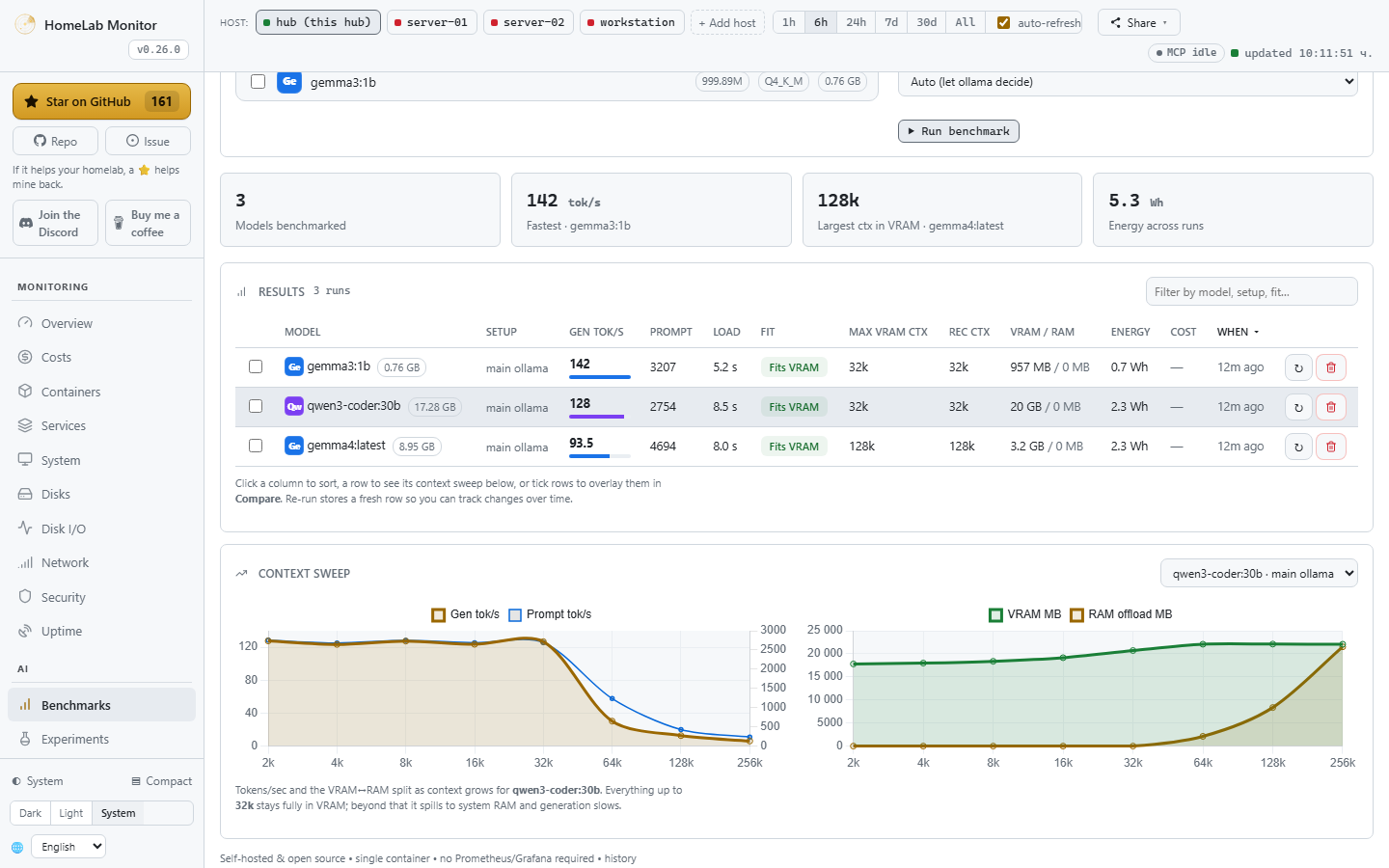The Benchmark Lab — a sortable leaderboard of your models with tokens/sec, VRAM fit and recommended context, plus a context-sweep chart