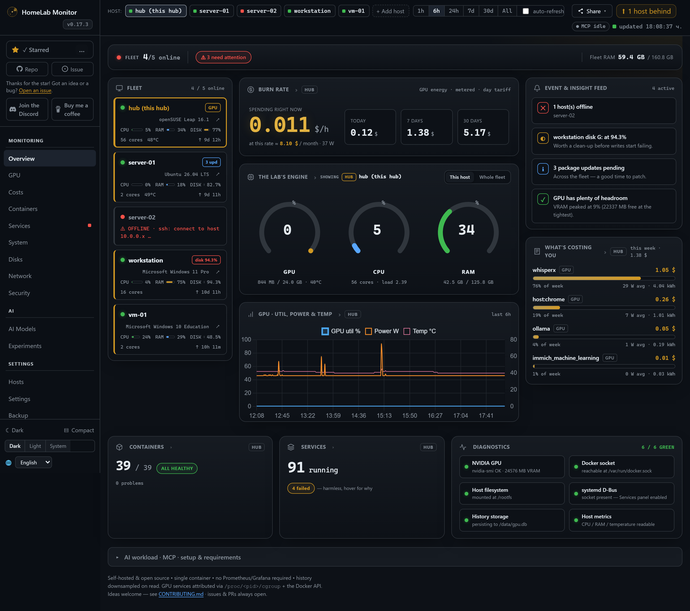 The Overview — a mission-control cockpit: every host in the fleet at a glance, GPU/CPU/RAM gauges for any box (or the whole homelab), live power-to-money costs and an insight feed
