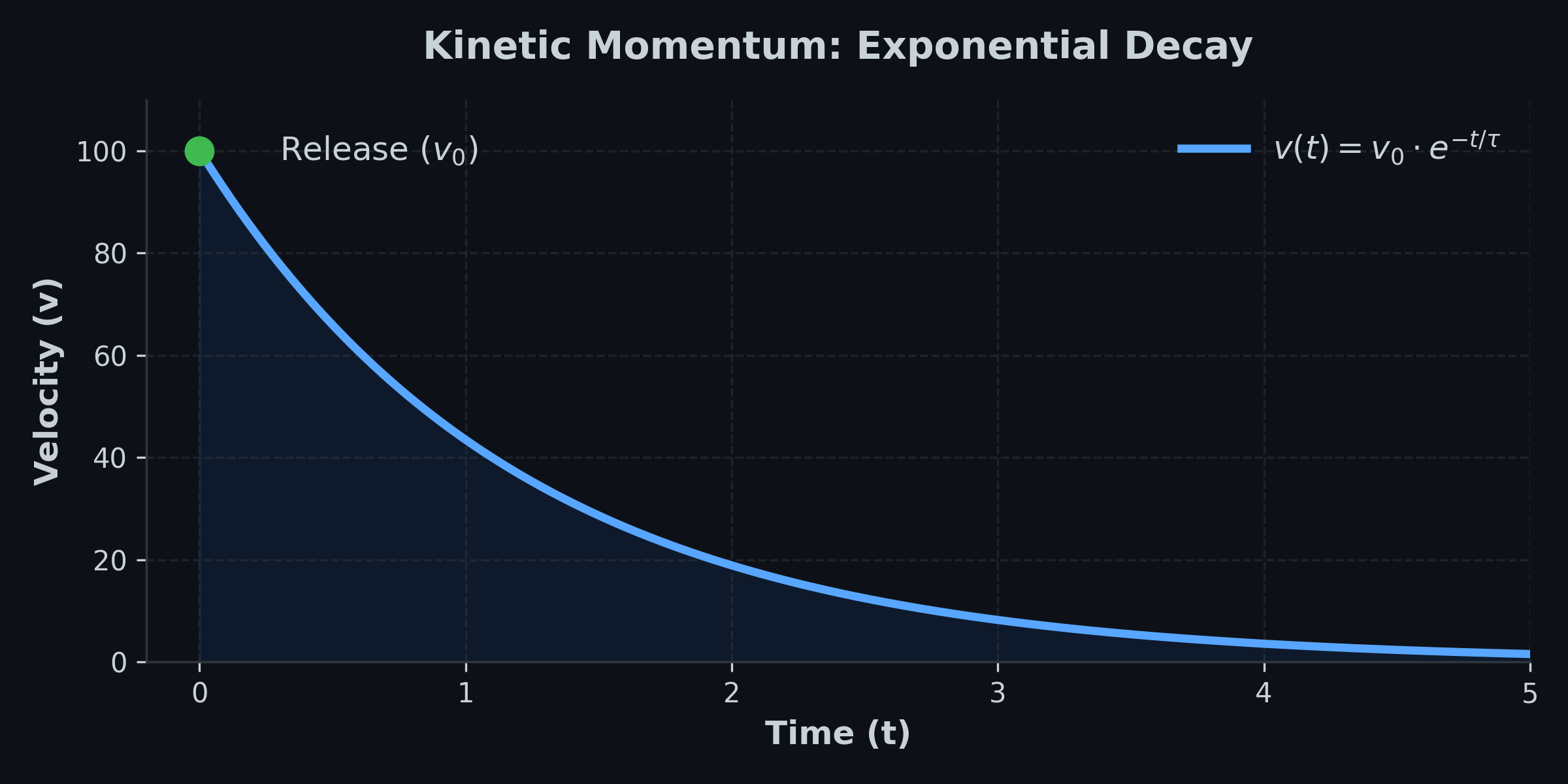 exponential decay