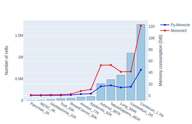 Memory usage