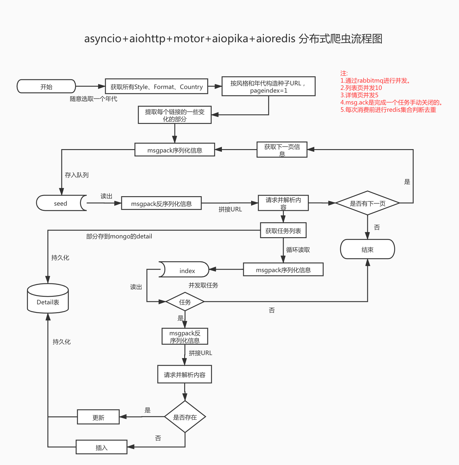 项目流程图