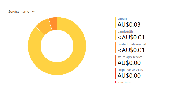 Spending