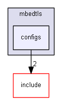 configs