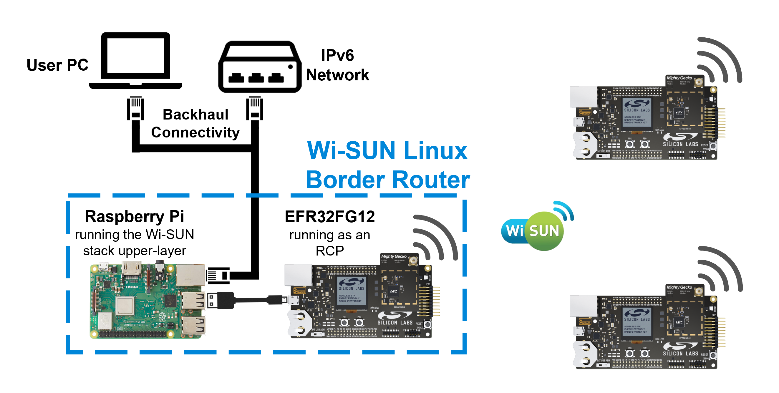 Linux border router