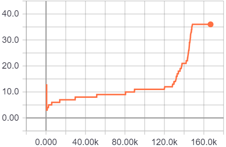 Input Length Graph