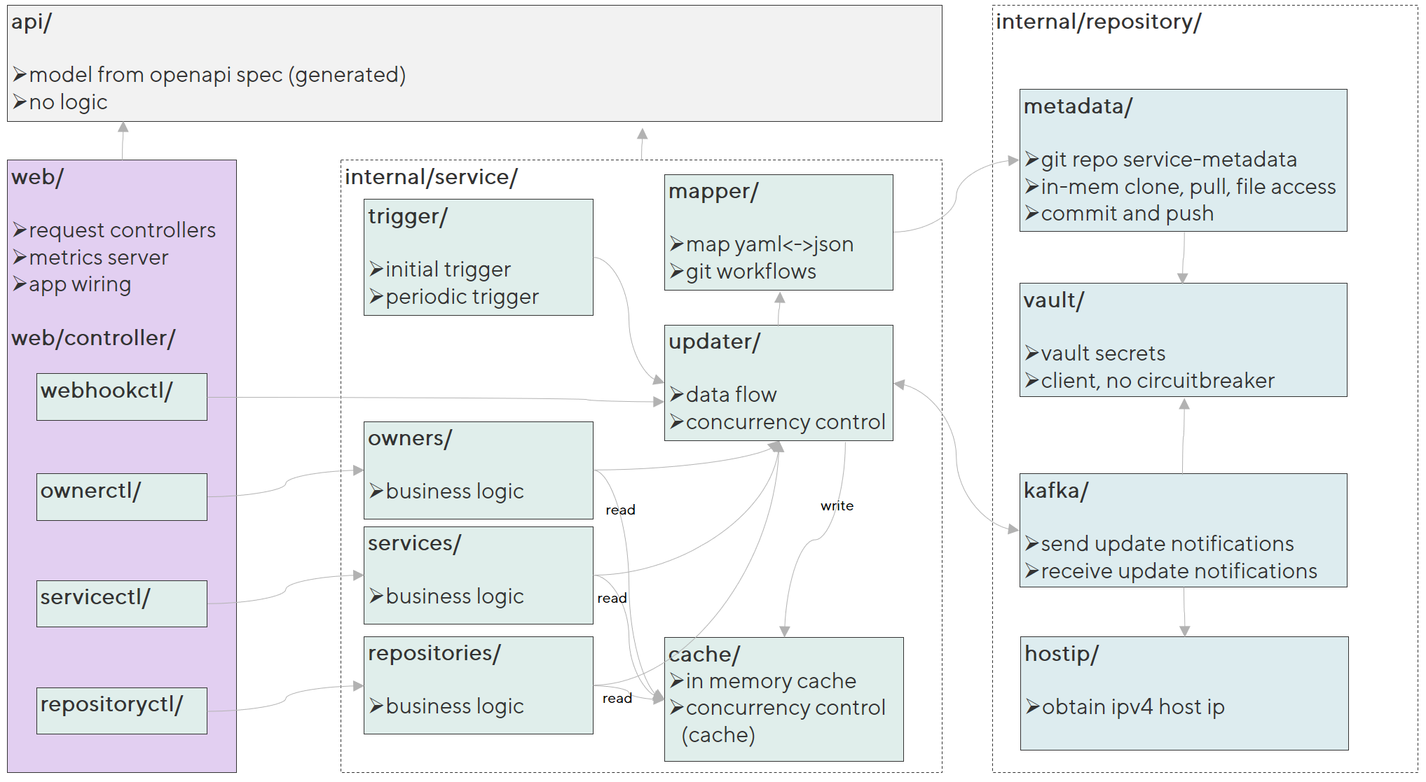 software architecture