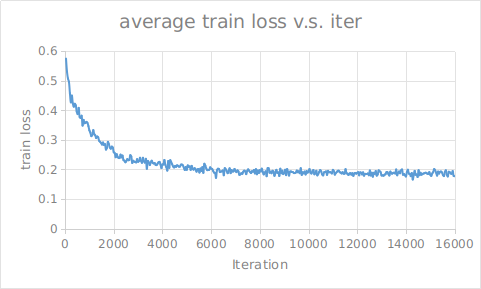 train loss