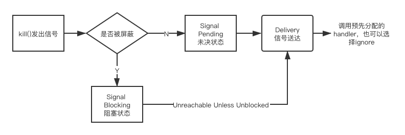 Linux下信号api Neo刷水题的地方