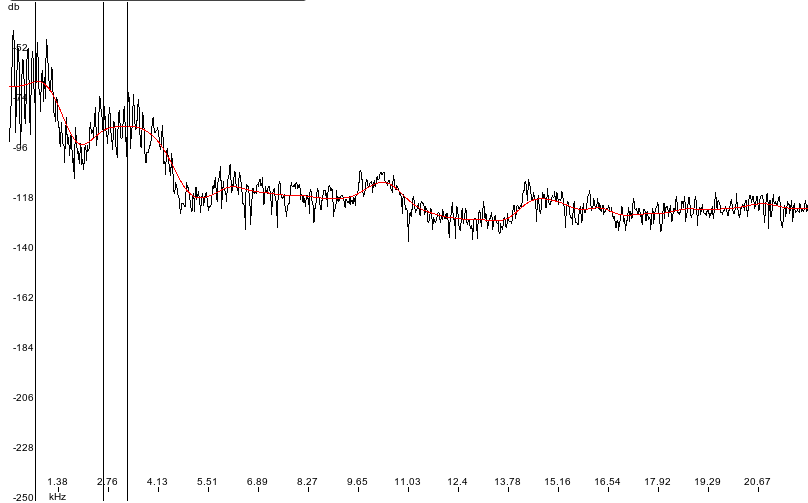 Plotted Data